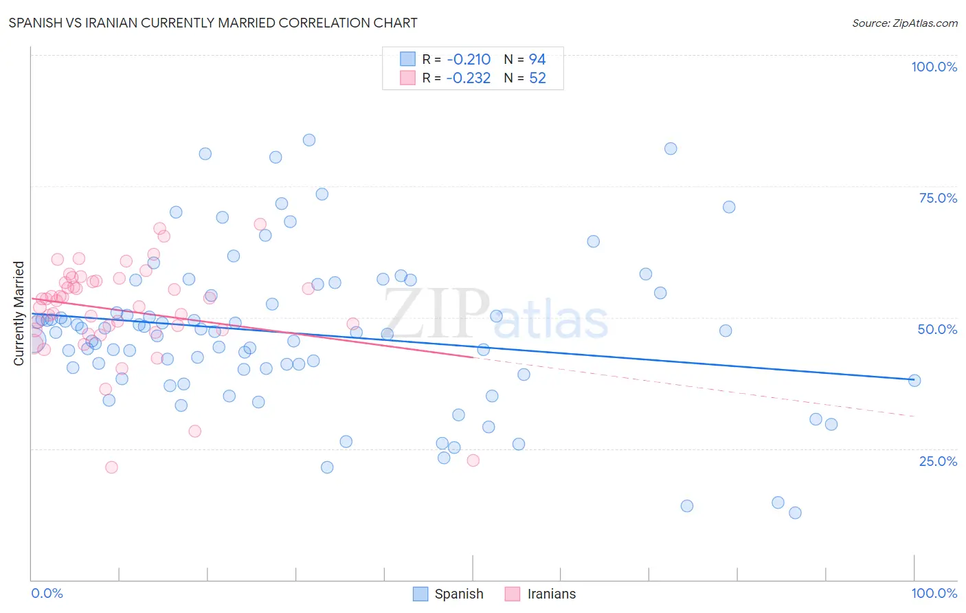 Spanish vs Iranian Currently Married