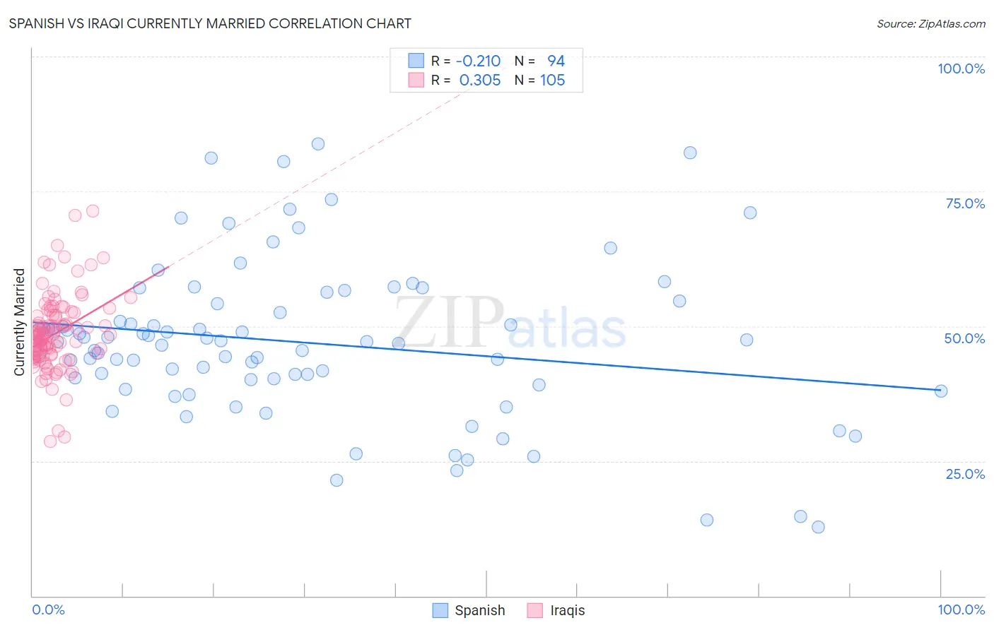 Spanish vs Iraqi Currently Married