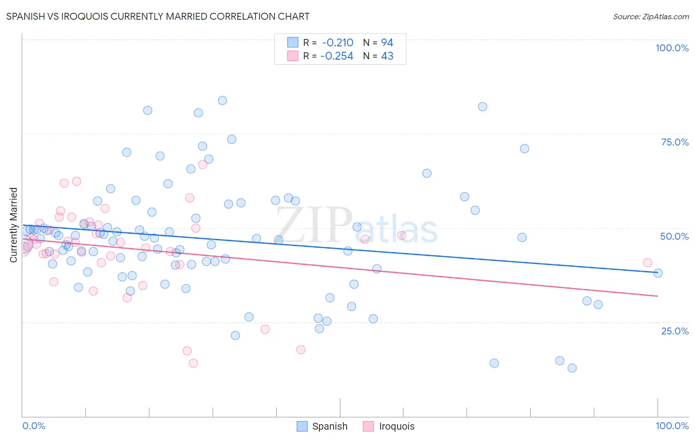 Spanish vs Iroquois Currently Married