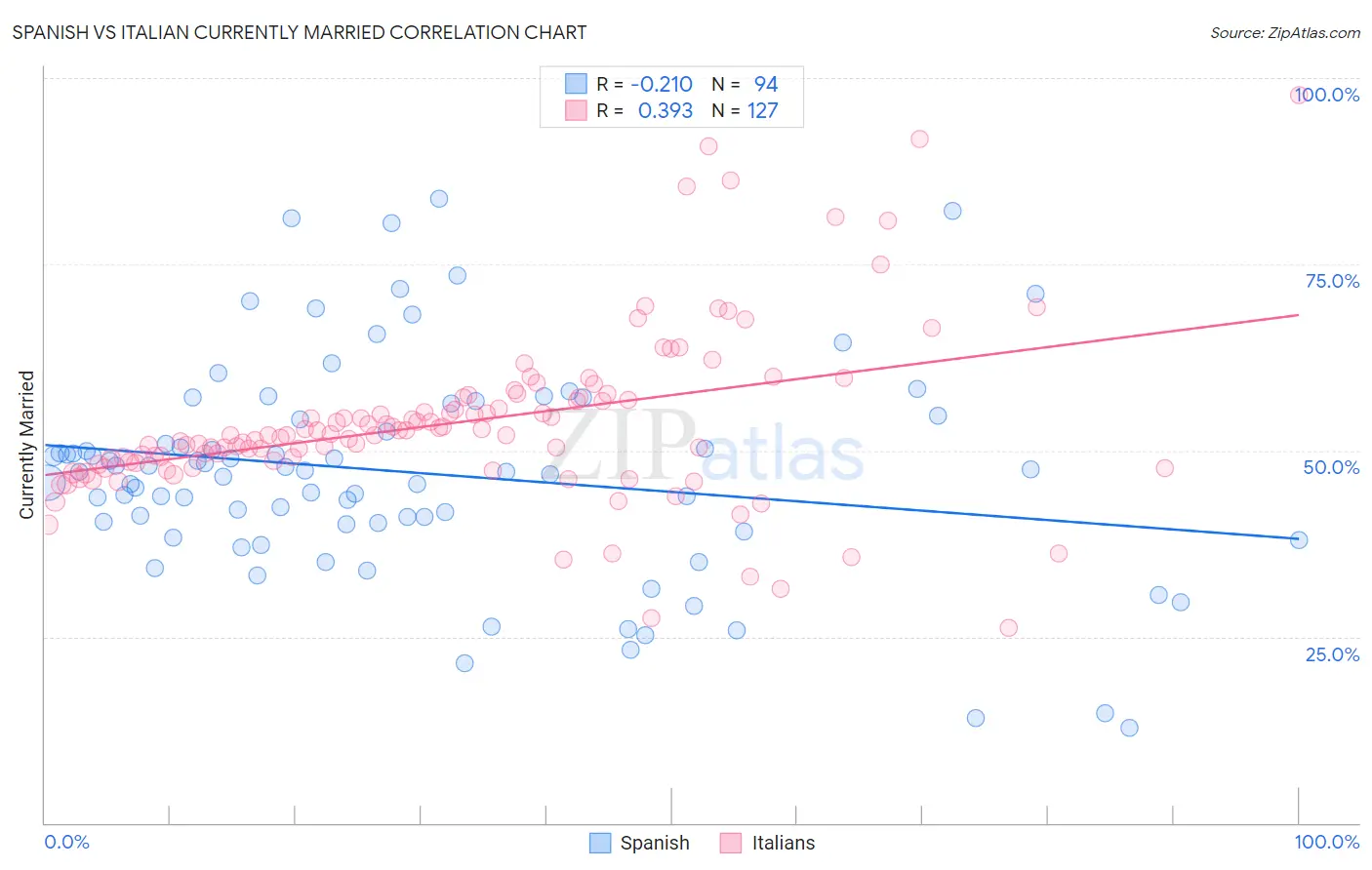 Spanish vs Italian Currently Married