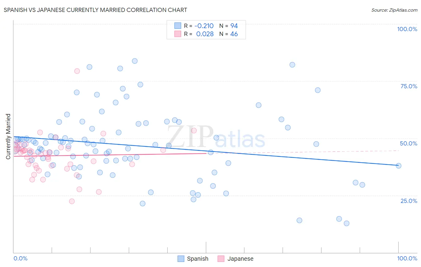 Spanish vs Japanese Currently Married