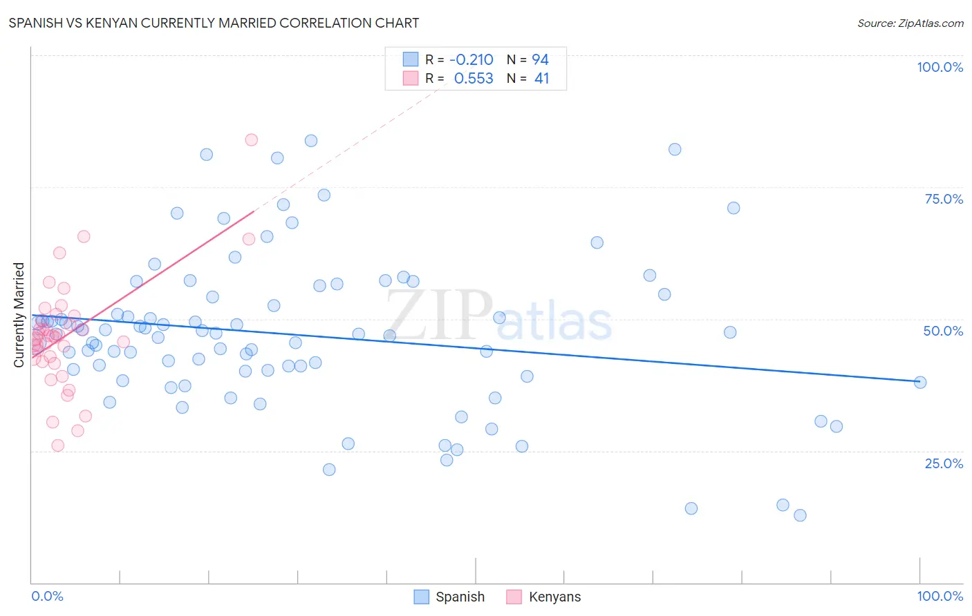 Spanish vs Kenyan Currently Married