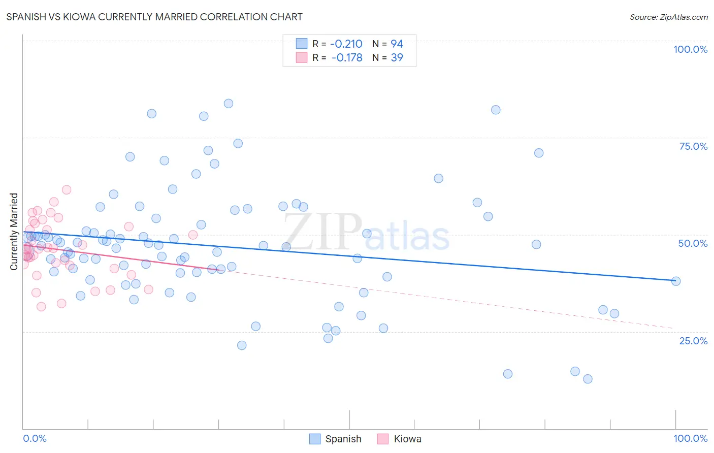 Spanish vs Kiowa Currently Married