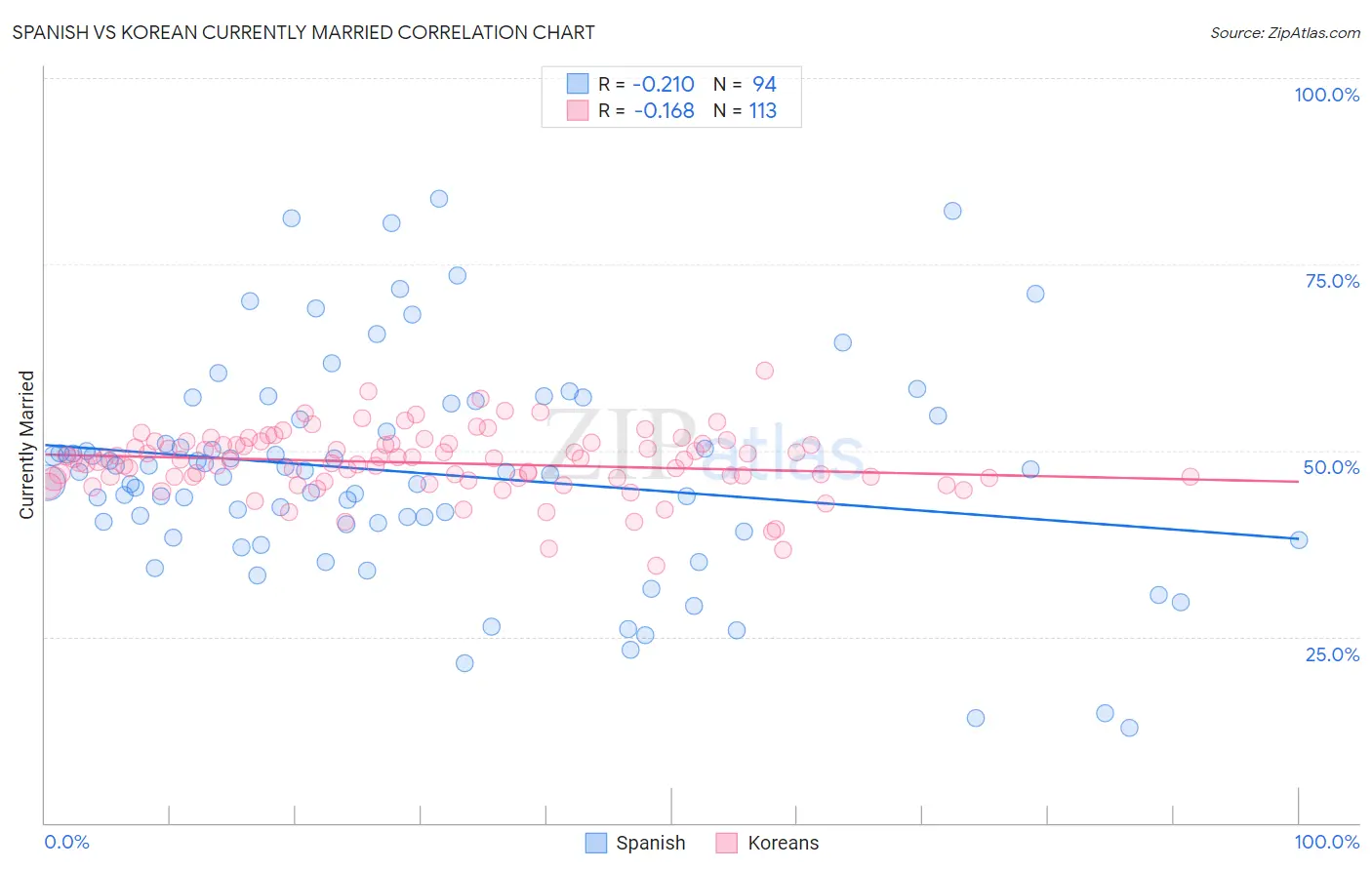 Spanish vs Korean Currently Married