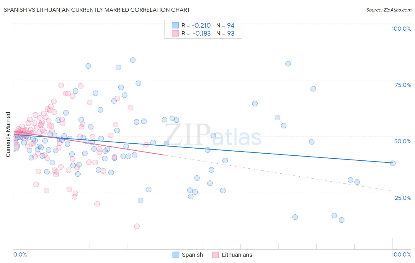 Spanish vs Lithuanian Currently Married