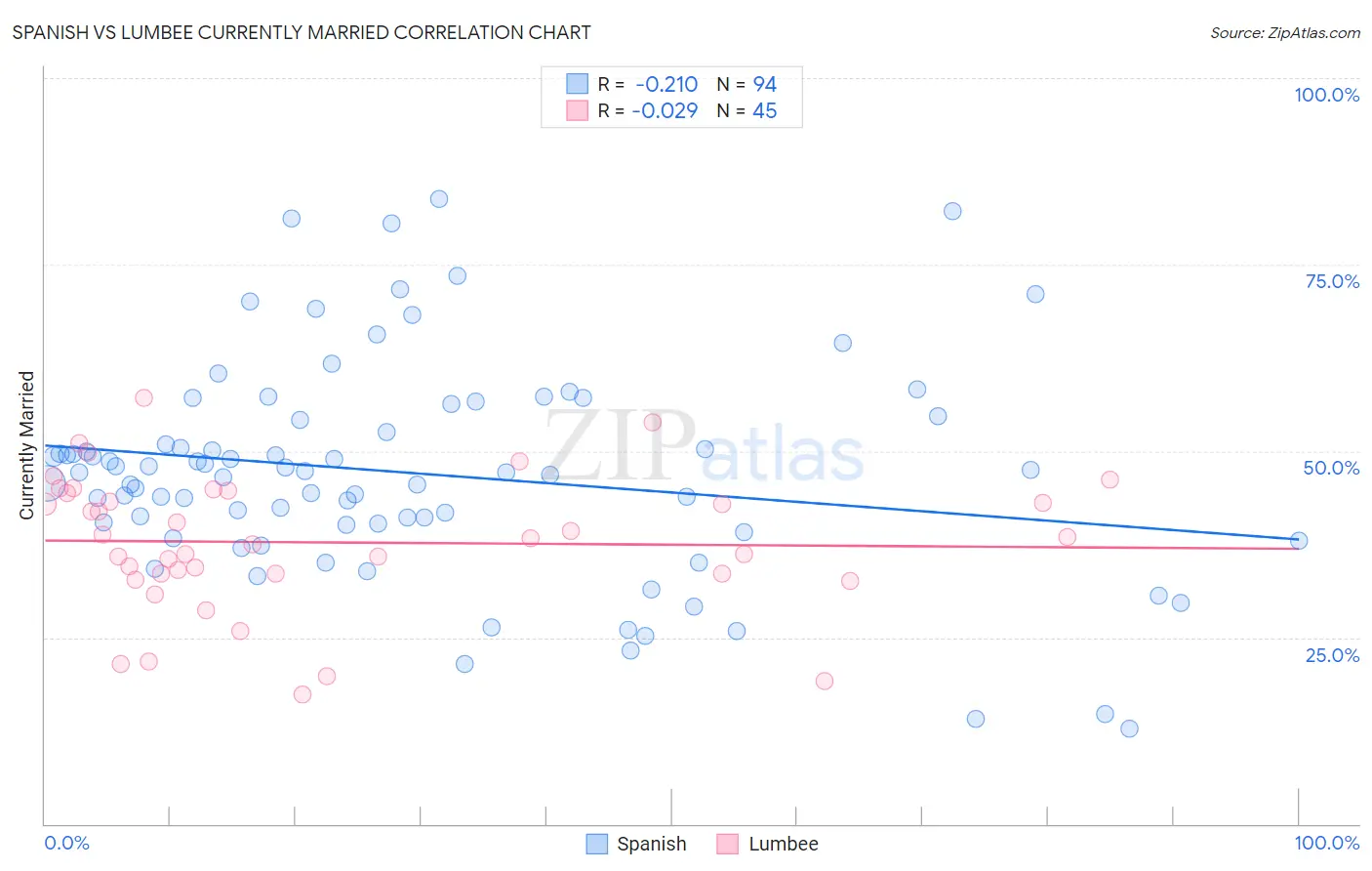 Spanish vs Lumbee Currently Married