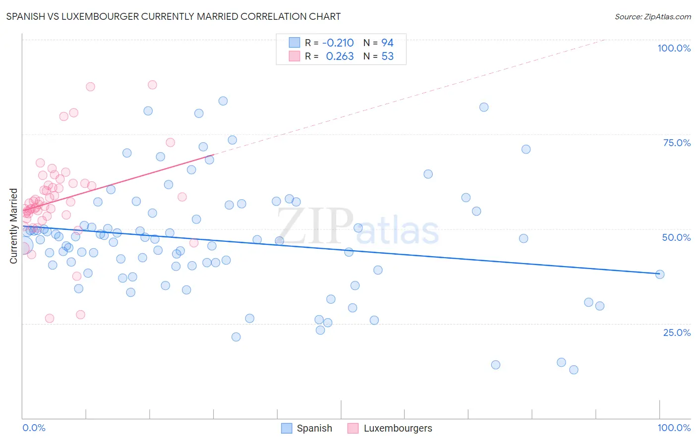 Spanish vs Luxembourger Currently Married