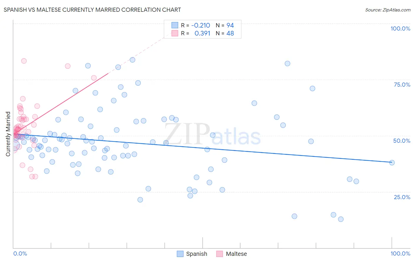 Spanish vs Maltese Currently Married