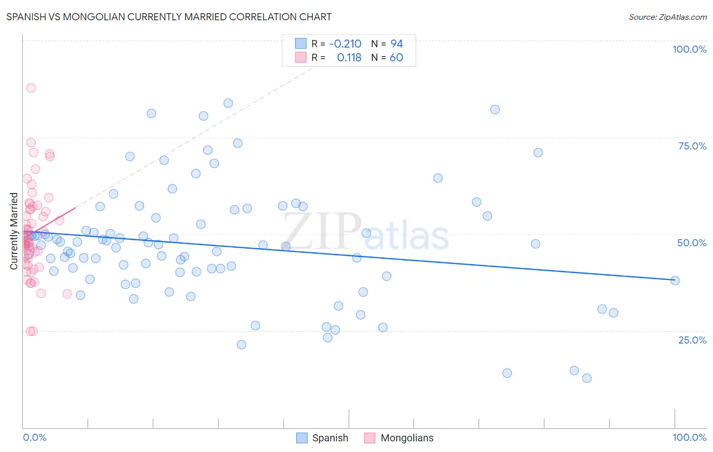 Spanish vs Mongolian Currently Married