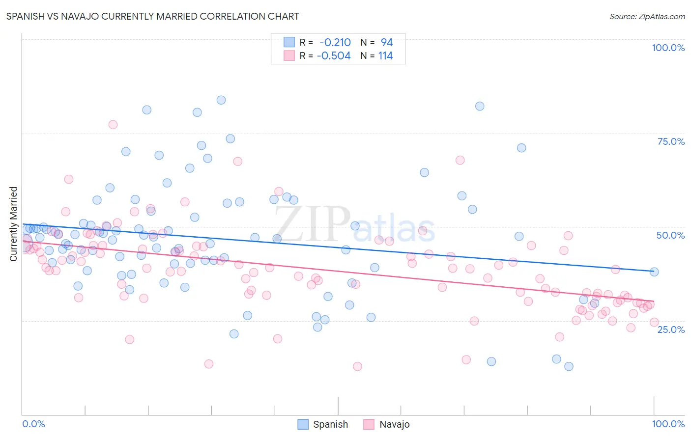 Spanish vs Navajo Currently Married
