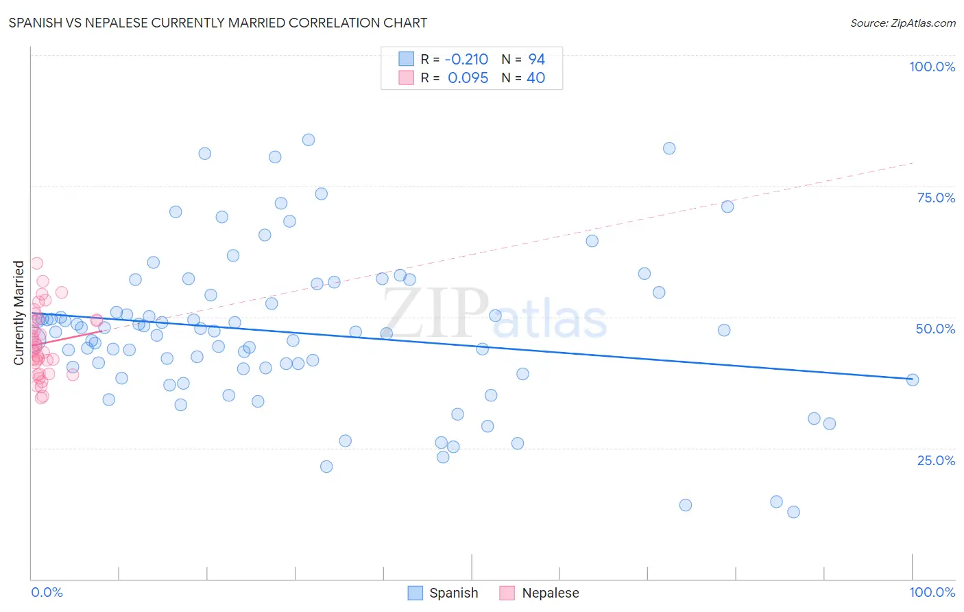 Spanish vs Nepalese Currently Married