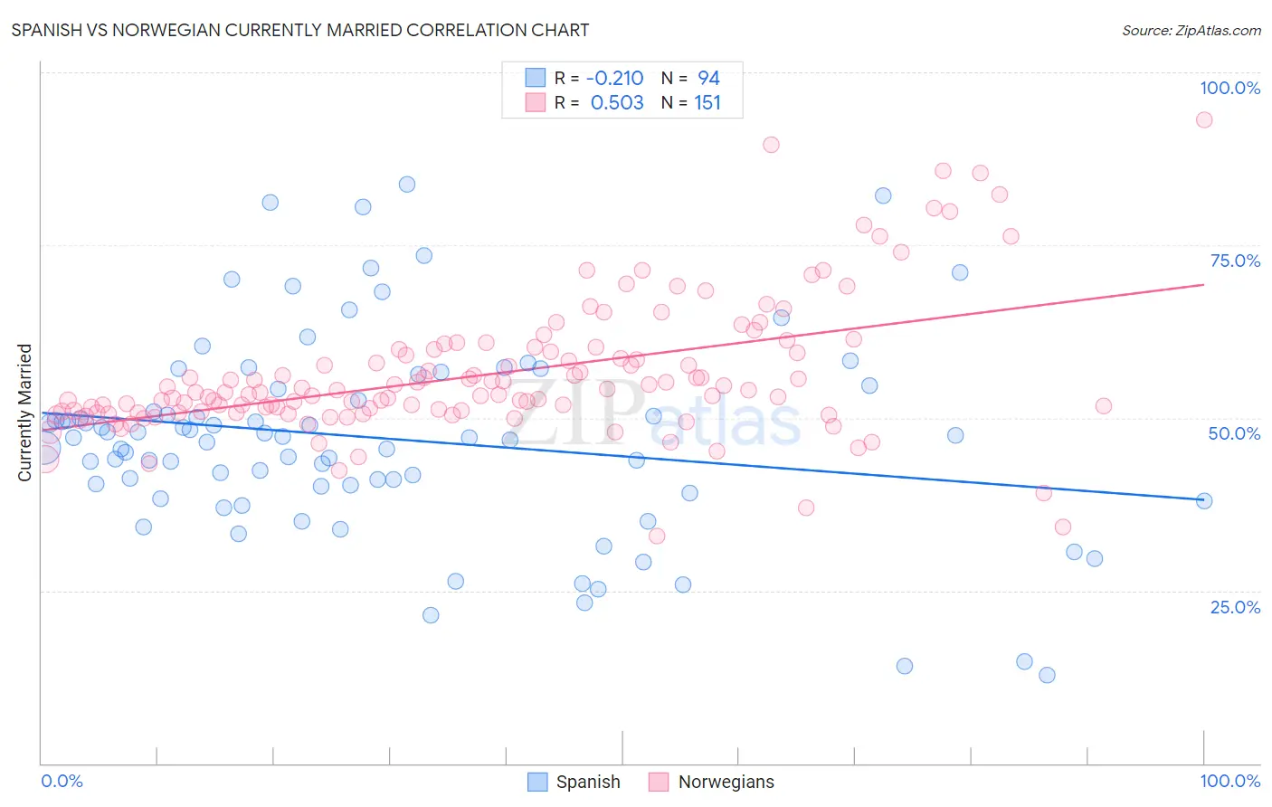 Spanish vs Norwegian Currently Married