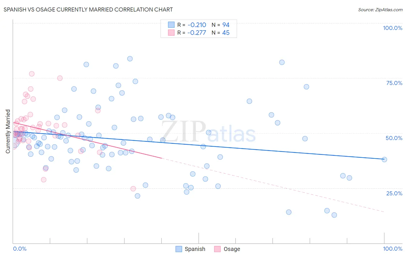 Spanish vs Osage Currently Married