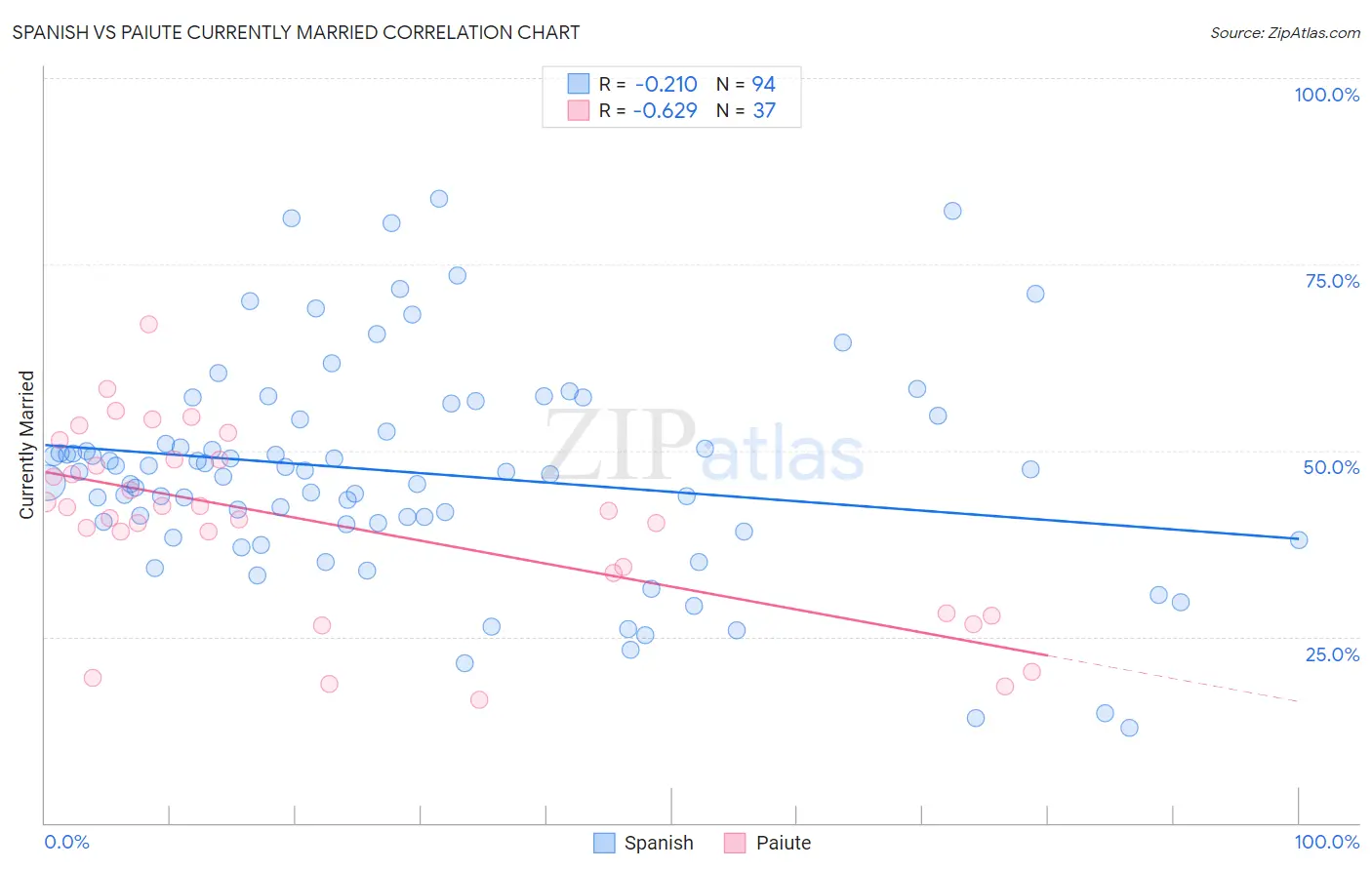 Spanish vs Paiute Currently Married