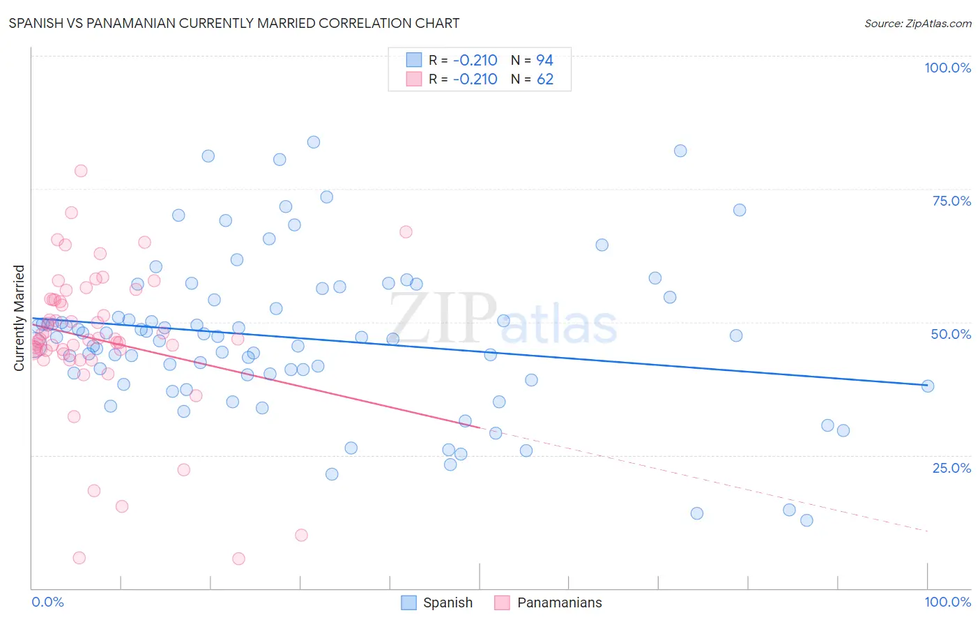 Spanish vs Panamanian Currently Married