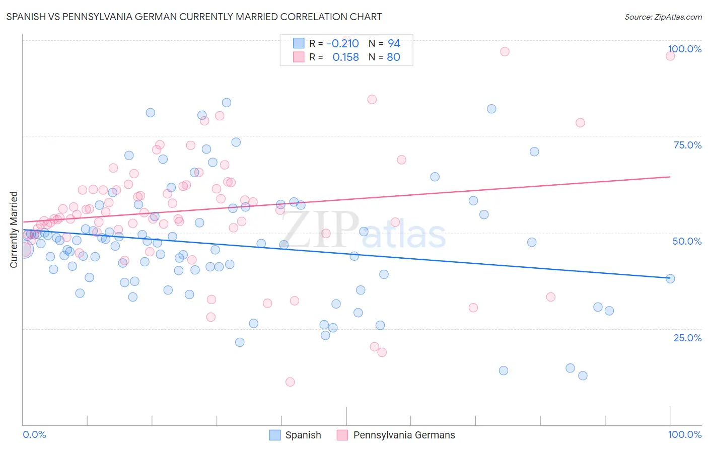 Spanish vs Pennsylvania German Currently Married