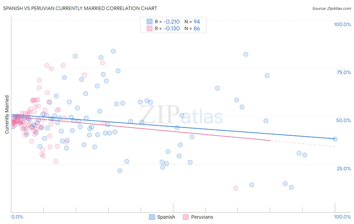 Spanish vs Peruvian Currently Married