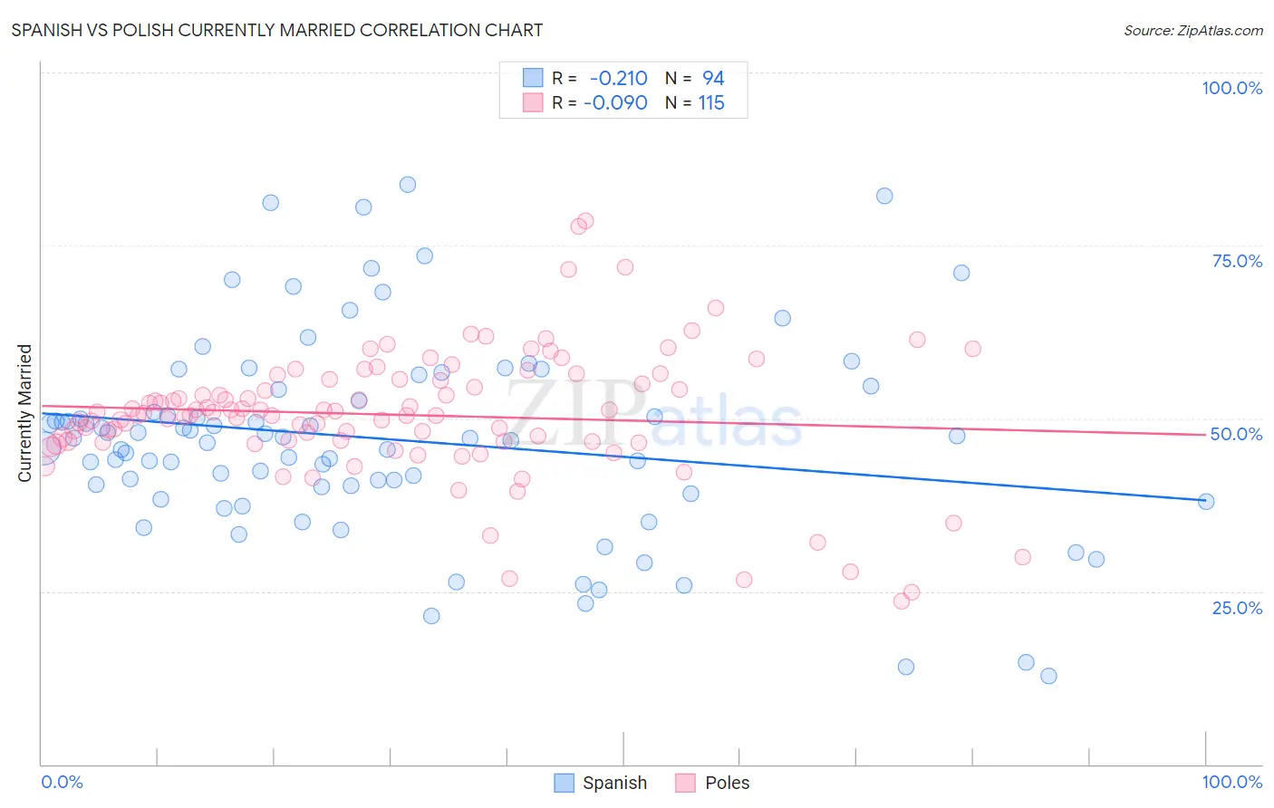 Spanish vs Polish Currently Married