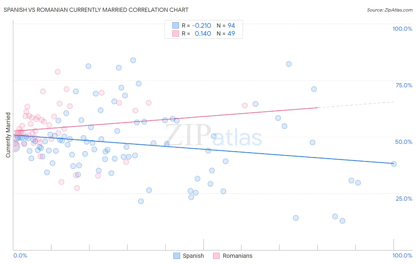 Spanish vs Romanian Currently Married