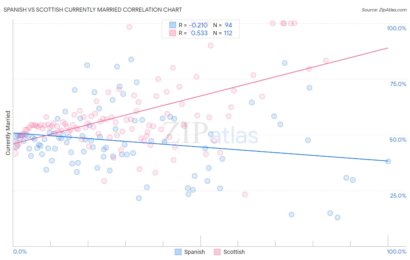 Spanish vs Scottish Currently Married