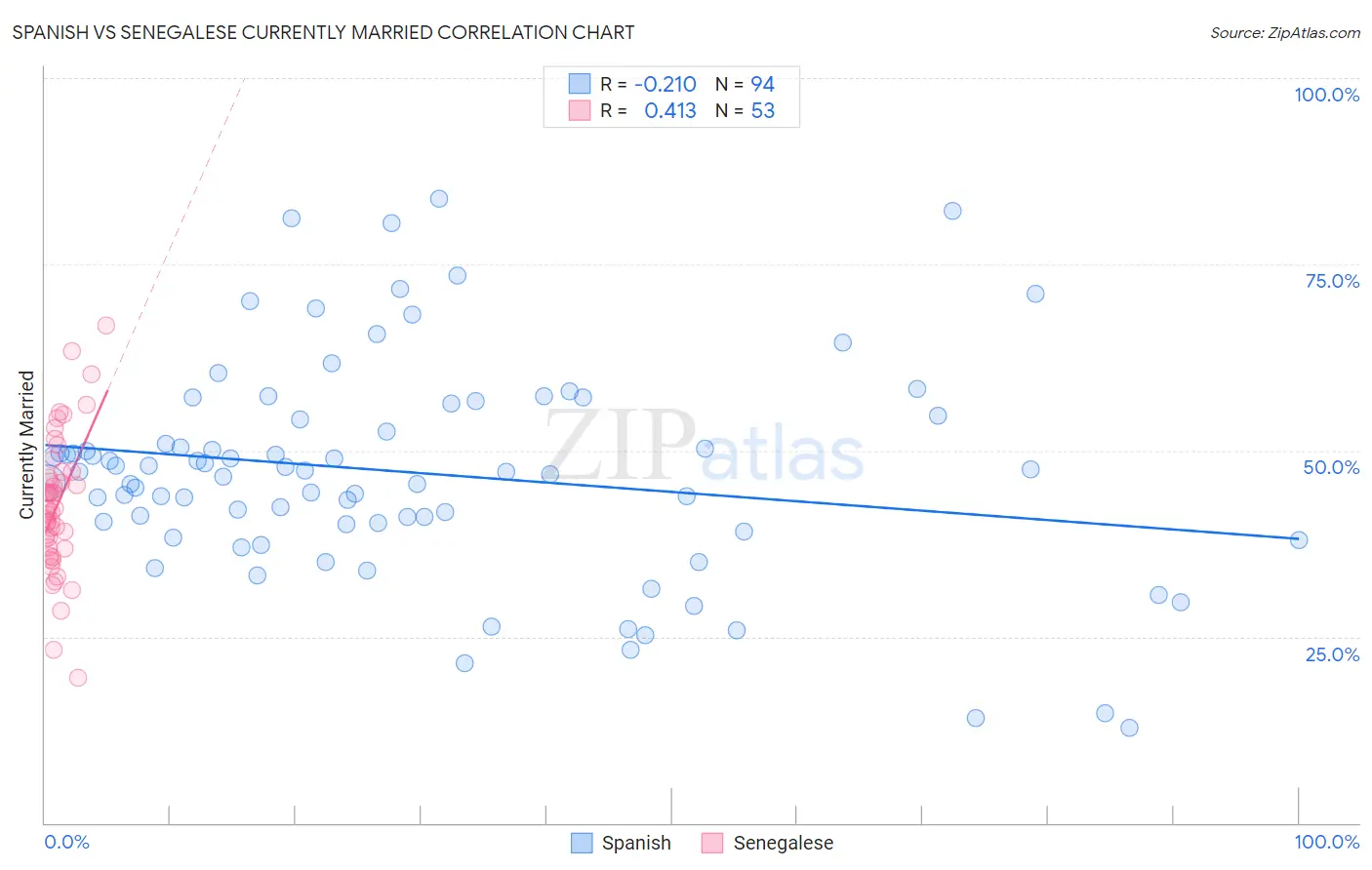Spanish vs Senegalese Currently Married
