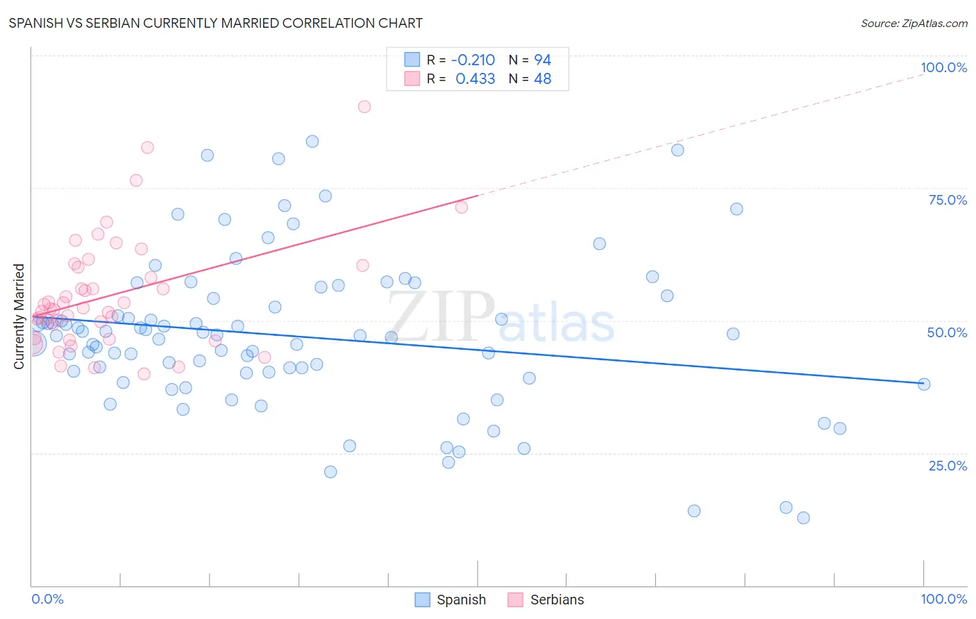 Spanish vs Serbian Currently Married