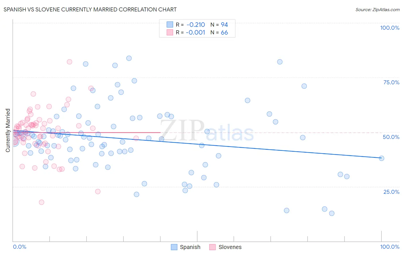 Spanish vs Slovene Currently Married