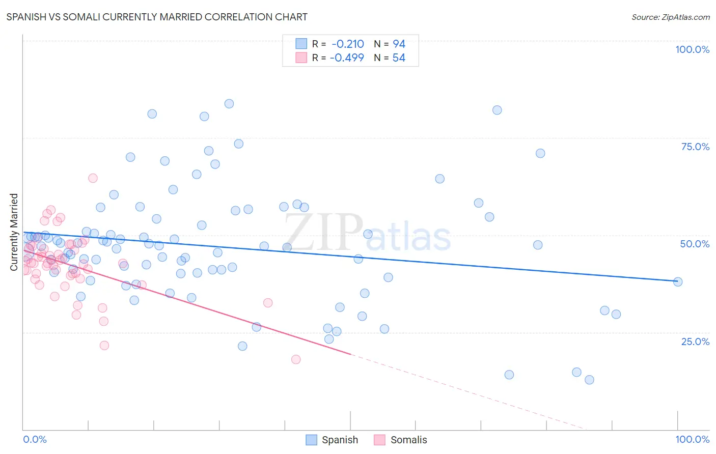 Spanish vs Somali Currently Married