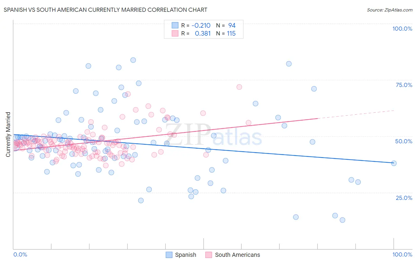 Spanish vs South American Currently Married