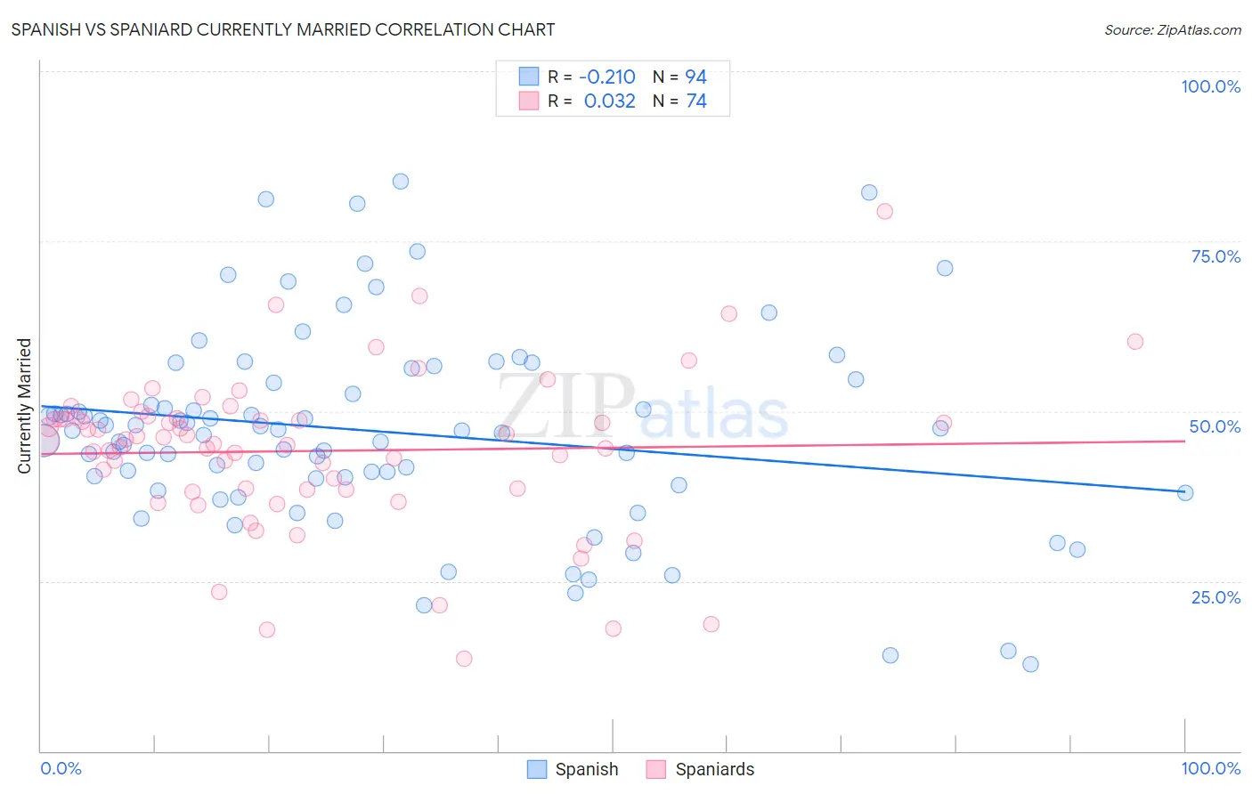 Spanish vs Spaniard Currently Married