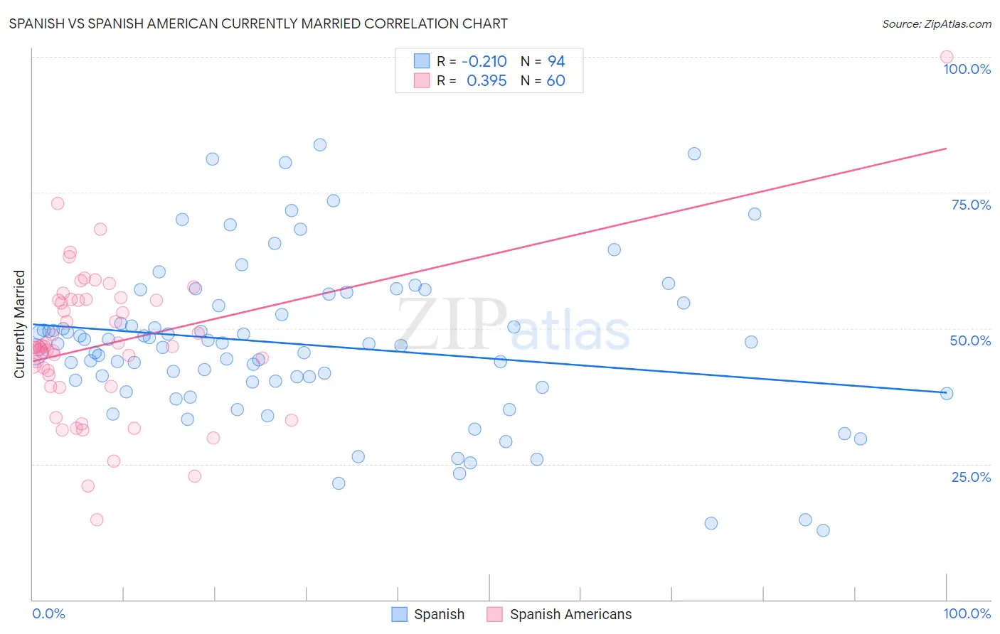 Spanish vs Spanish American Currently Married