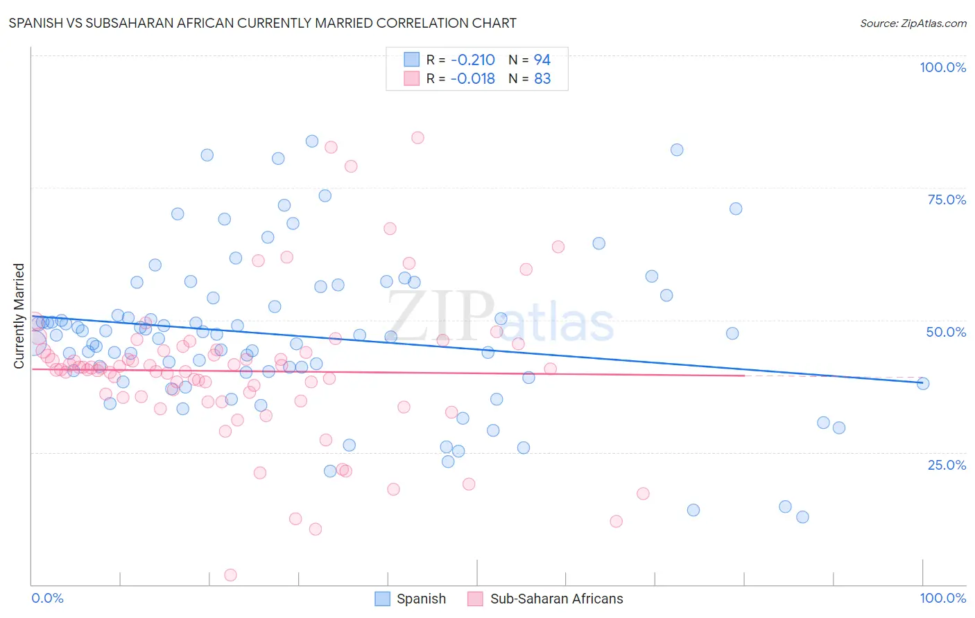 Spanish vs Subsaharan African Currently Married