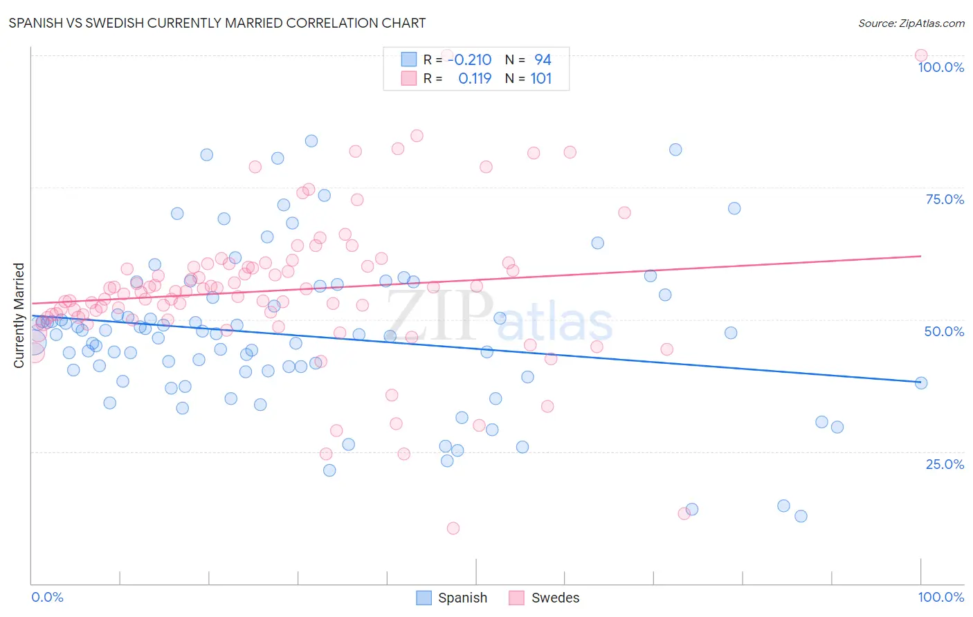 Spanish vs Swedish Currently Married