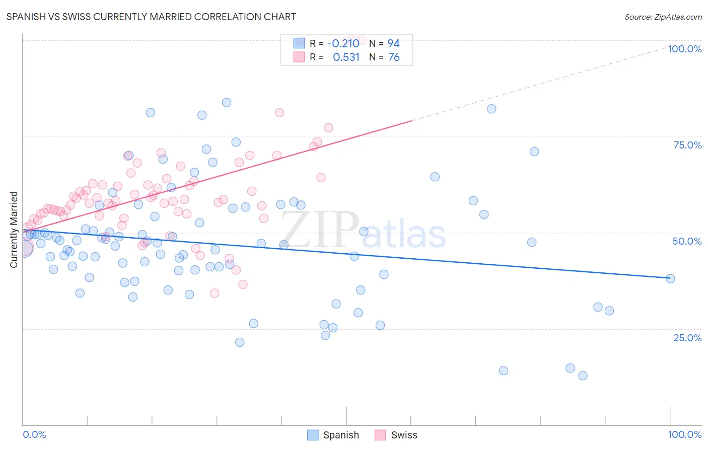 Spanish vs Swiss Currently Married