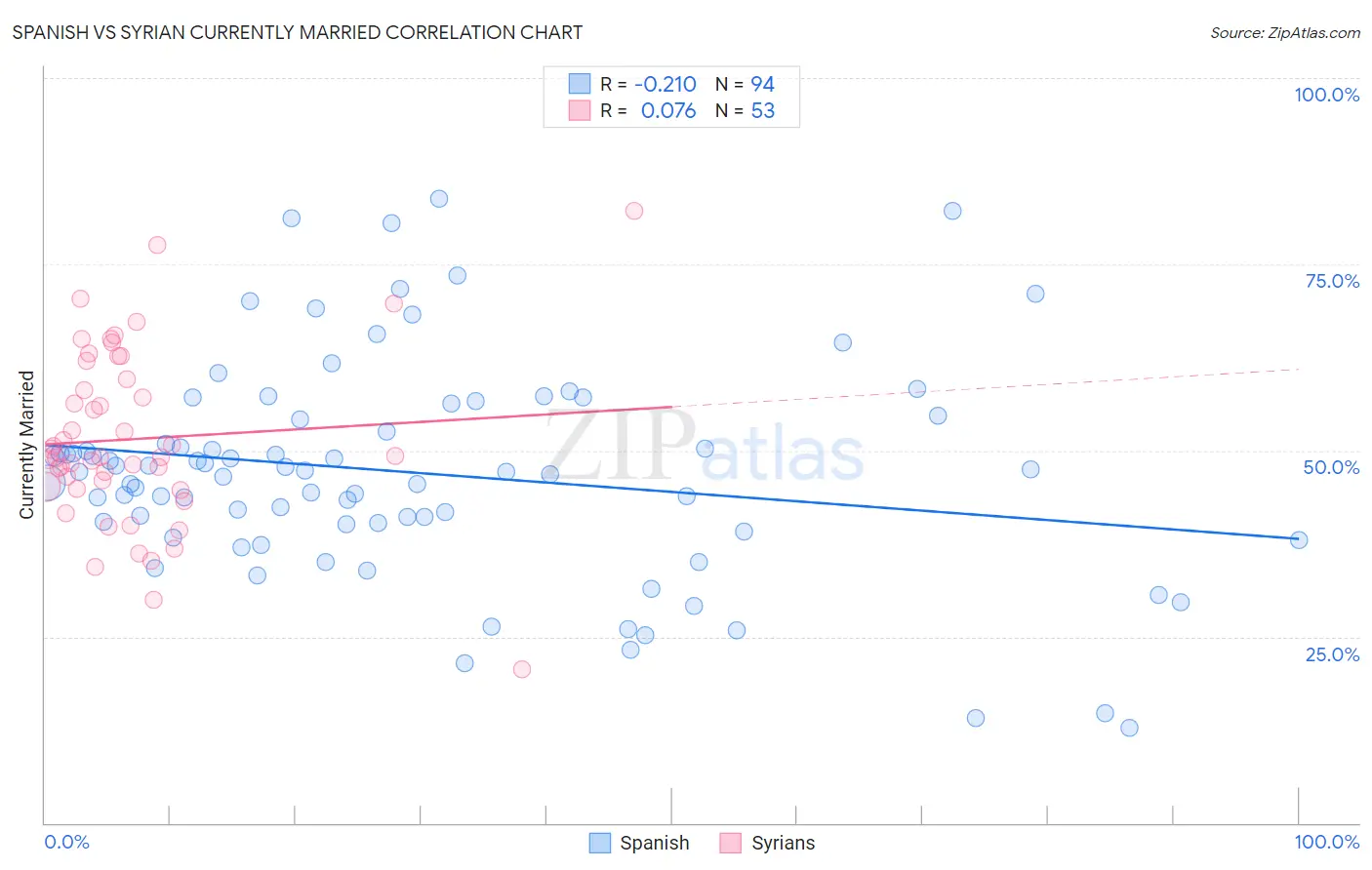 Spanish vs Syrian Currently Married