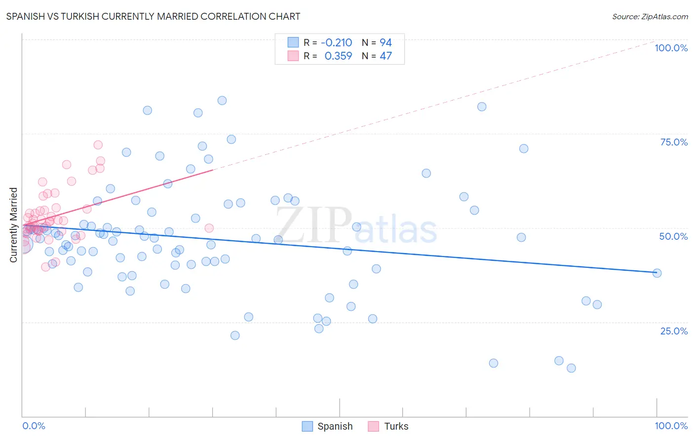 Spanish vs Turkish Currently Married