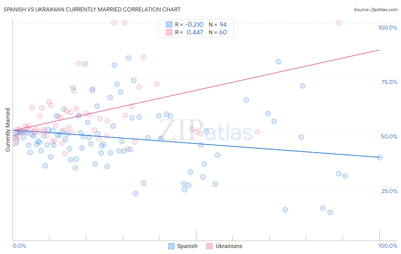 Spanish vs Ukrainian Currently Married