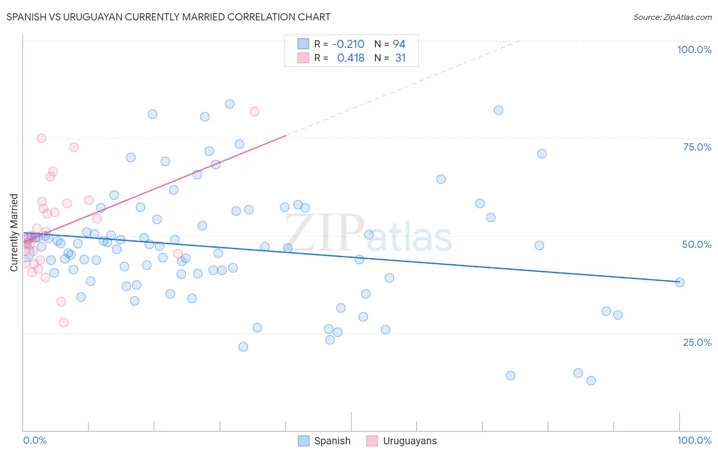 Spanish vs Uruguayan Currently Married