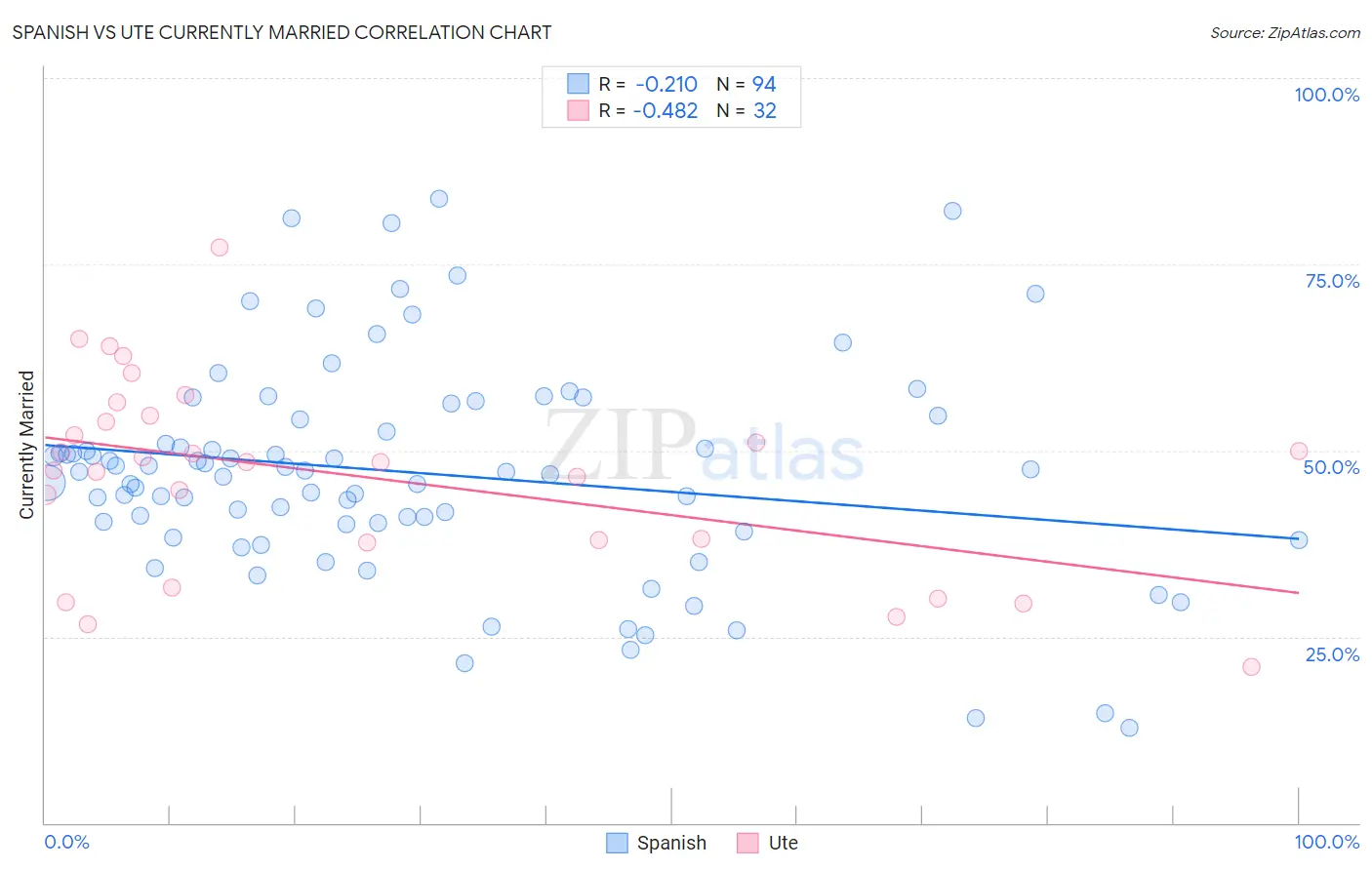 Spanish vs Ute Currently Married