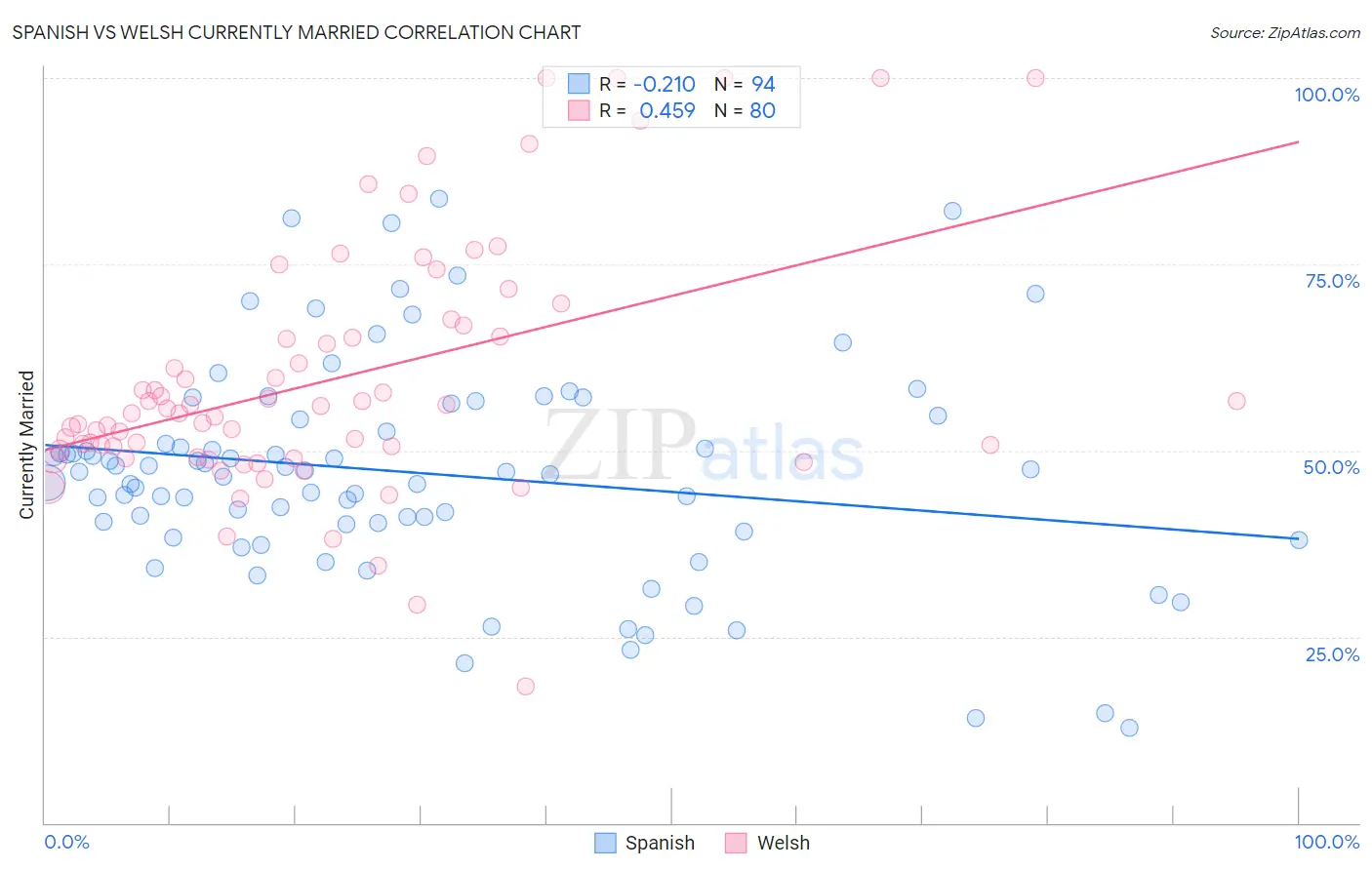 Spanish vs Welsh Currently Married