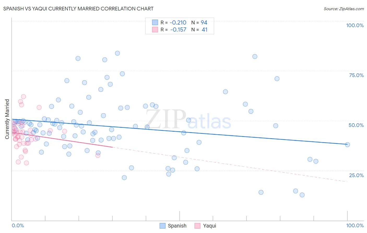 Spanish vs Yaqui Currently Married