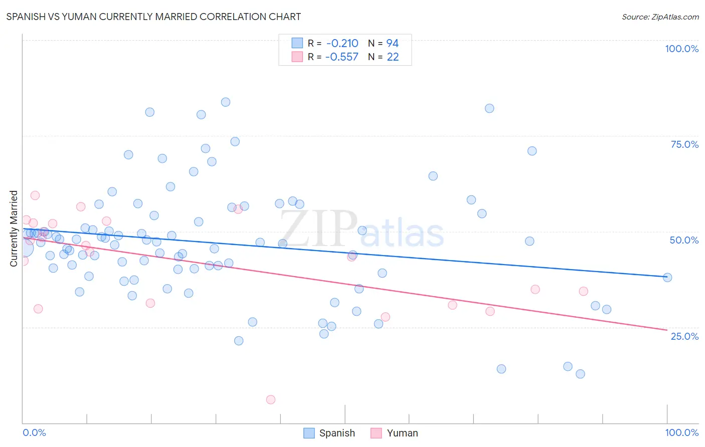 Spanish vs Yuman Currently Married