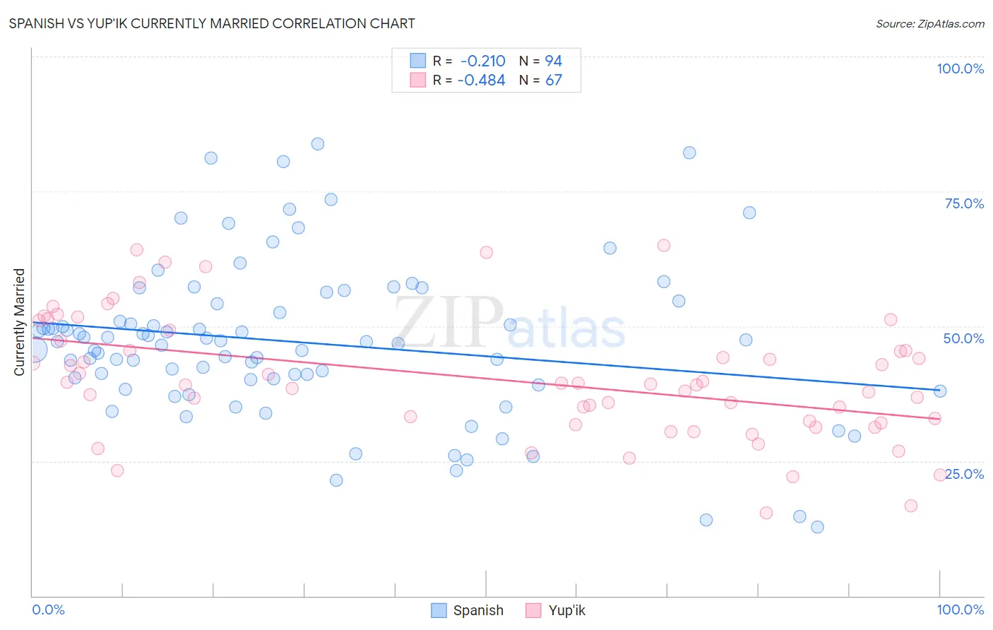 Spanish vs Yup'ik Currently Married
