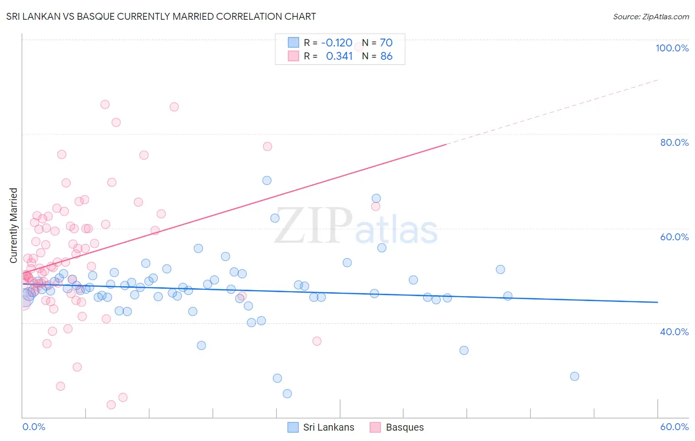 Sri Lankan vs Basque Currently Married
