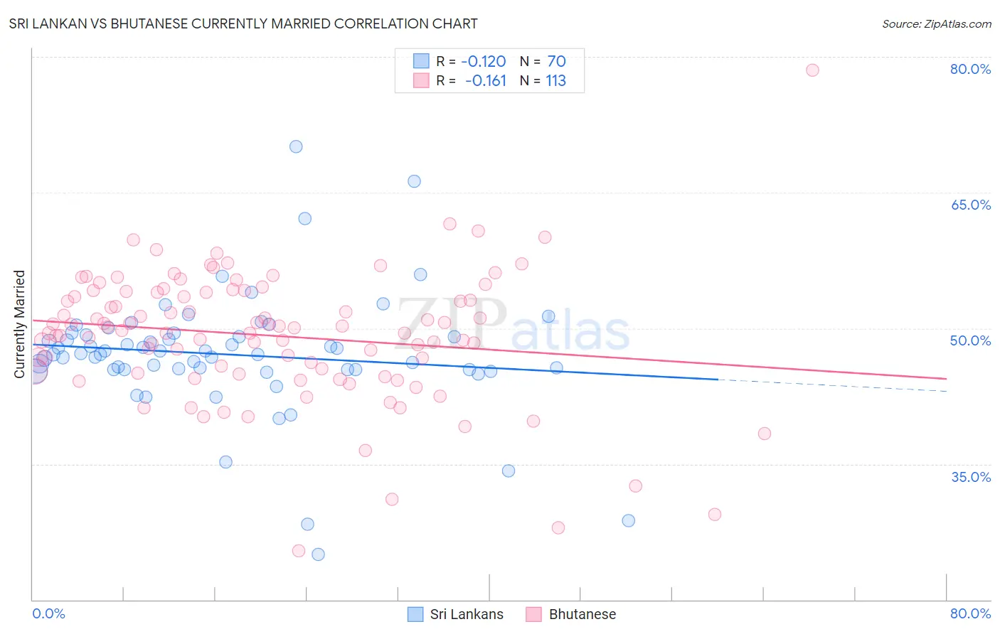Sri Lankan vs Bhutanese Currently Married