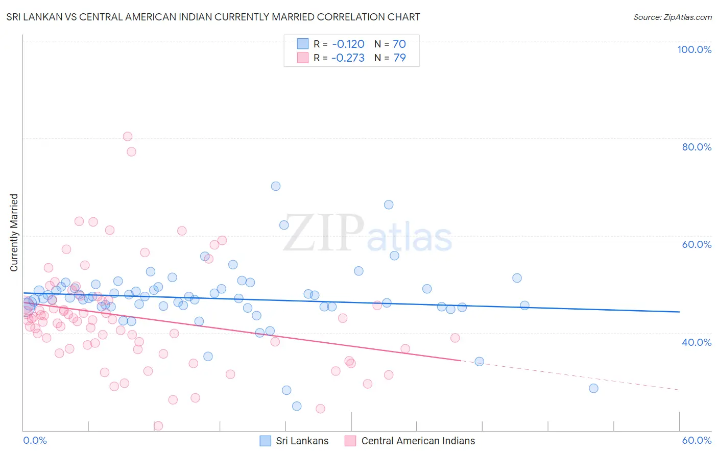 Sri Lankan vs Central American Indian Currently Married