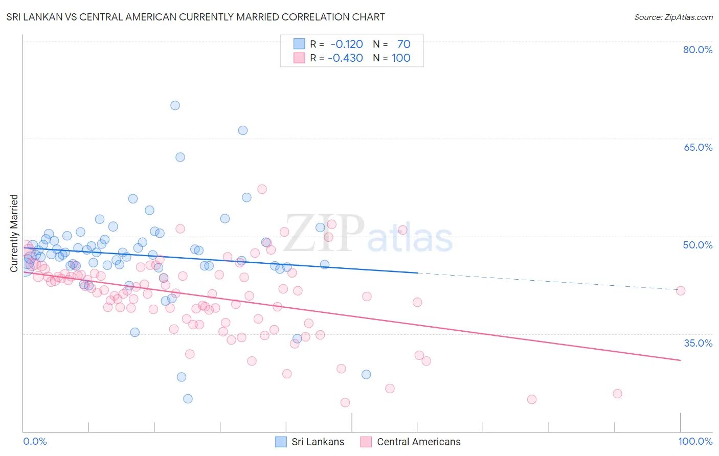 Sri Lankan vs Central American Currently Married