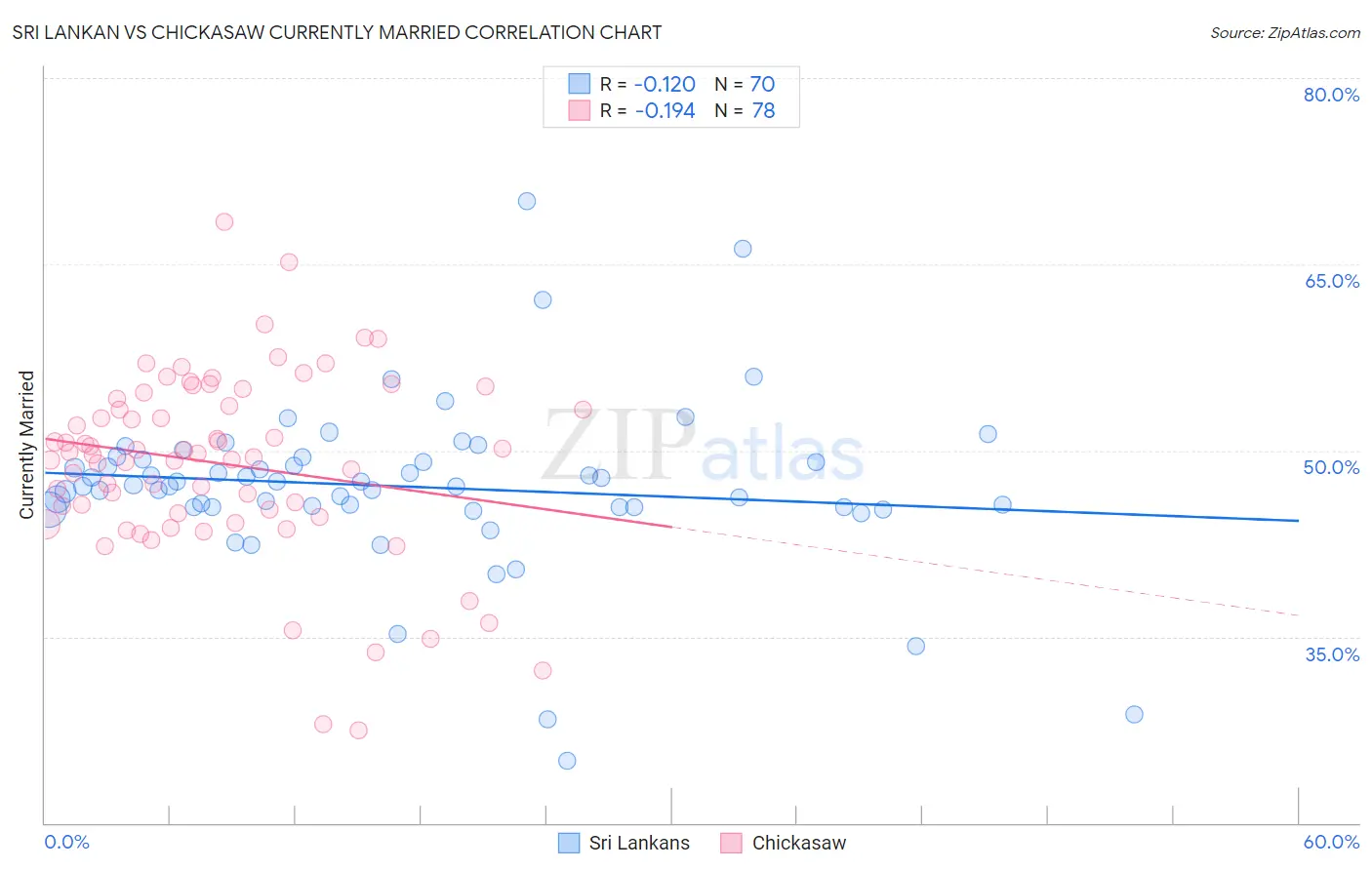 Sri Lankan vs Chickasaw Currently Married