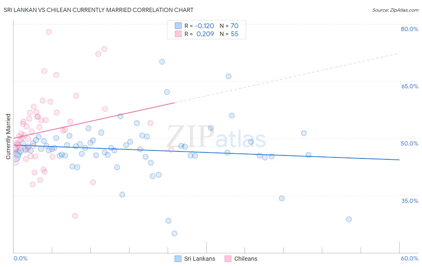 Sri Lankan vs Chilean Currently Married