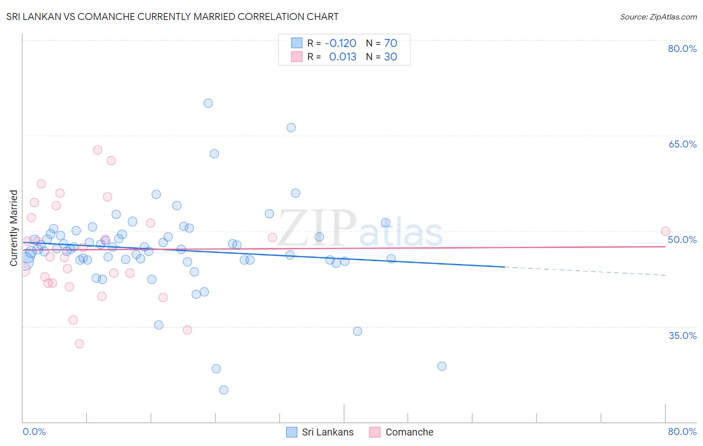 Sri Lankan vs Comanche Currently Married